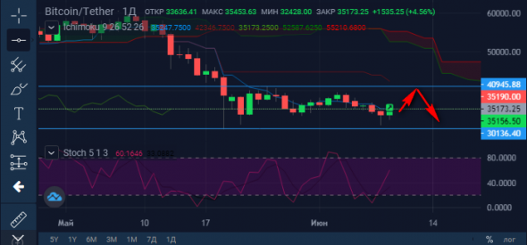 Покупка BTCUSDT.