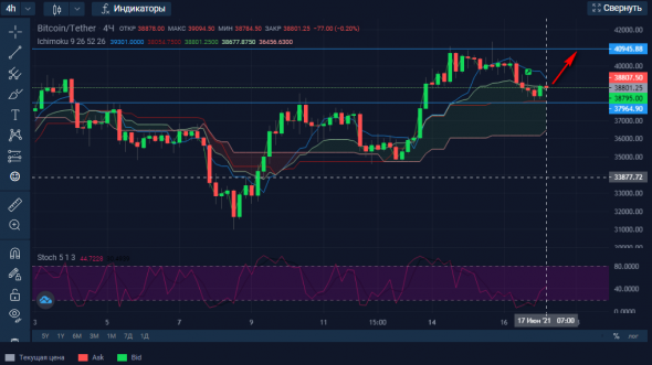 Покупка BTCUSDT.