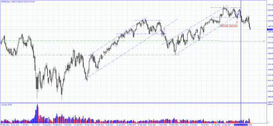 Фрактал по по фьючу SP500