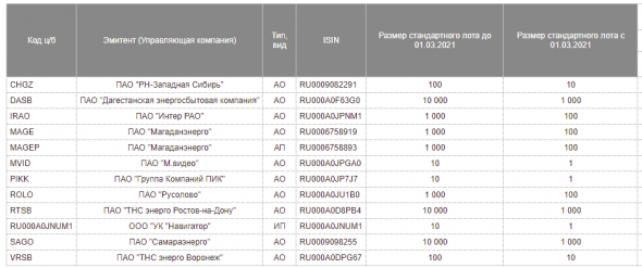 С 1 марта меняется размер лота у ряда акций