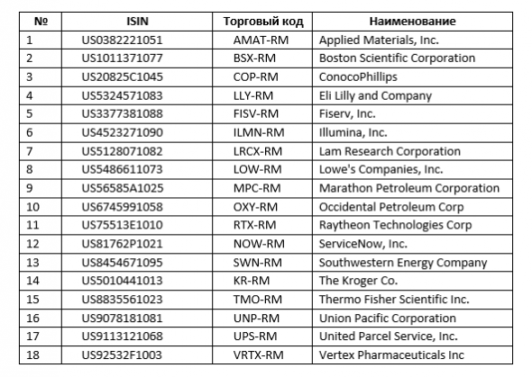 Новые иностранные акции на Московской бирже с 1 апреля