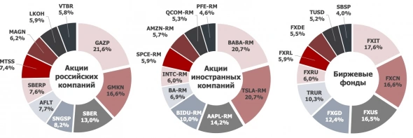 Портфель частного инвестора на Мосбирже в июне