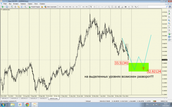 USD/RUB