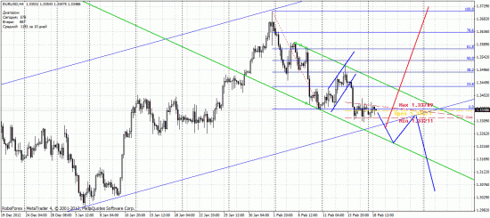 EURUSD :  Добоя в низ не миновать (А мне все равно)