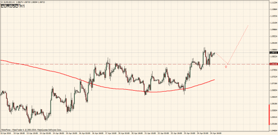 EURUSD