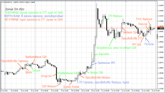 Прошедшая неделя по EURUSD одной картинкой