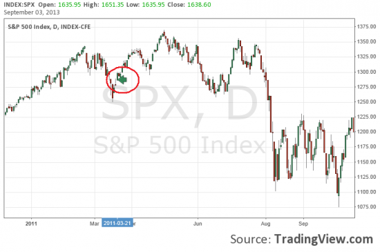 Бомбардировки Сирии = лонг S&P500. История в четырех картинках.