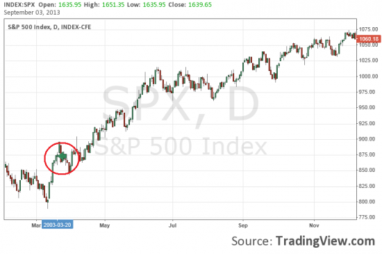 Бомбардировки Сирии = лонг S&P500. История в четырех картинках.