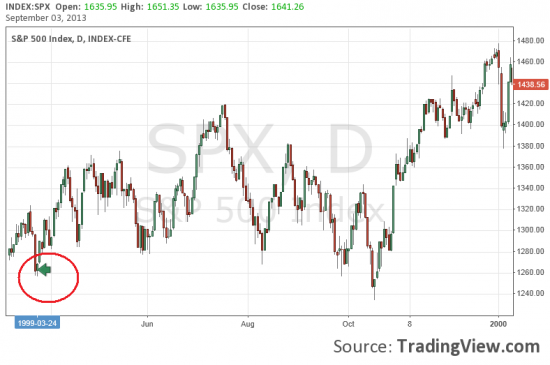 Бомбардировки Сирии = лонг S&P500. История в четырех картинках.