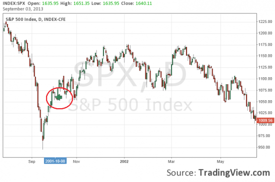 Бомбардировки Сирии = лонг S&P500. История в четырех картинках.