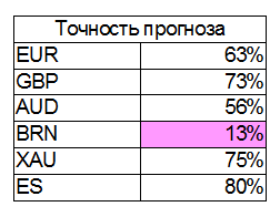 Фундаментальная модель нефти. Не работает.