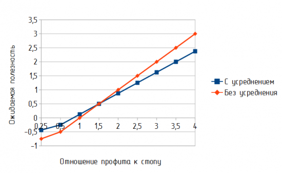 Меморандум относительно усреднения