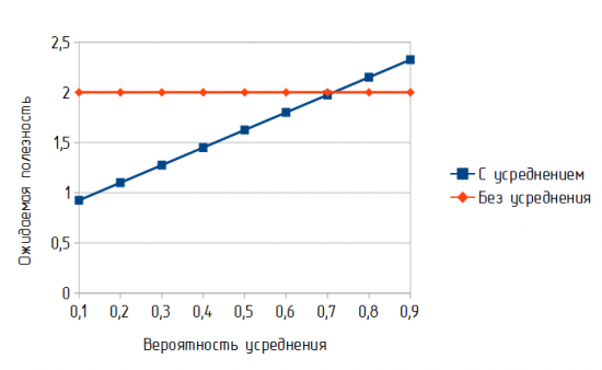 Меморандум относительно усреднения