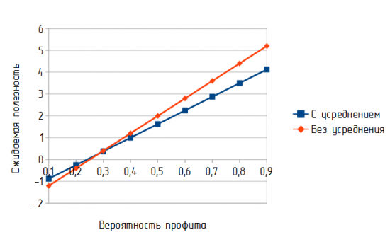 Меморандум относительно усреднения