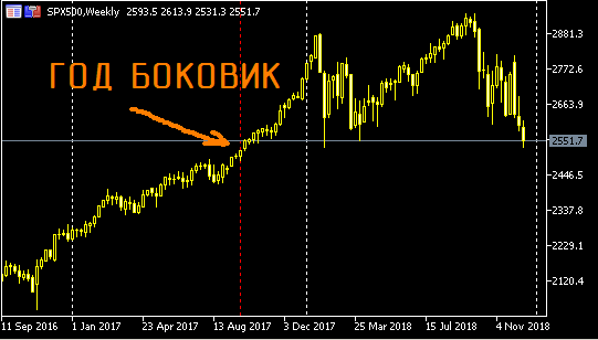 S&P500 2500 -3- Прогноз снова исполнен. 3 из 3.