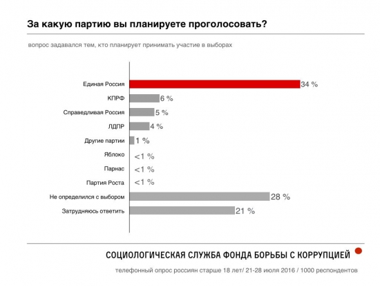 Детализированный прогноз выборов в гос. думу.