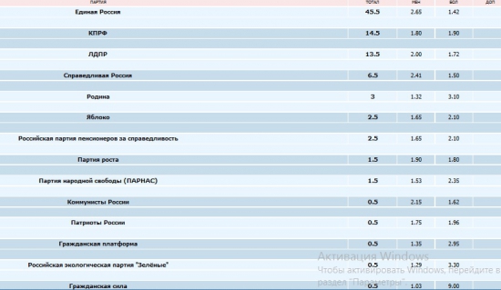 Все 5 моих предсказаний по выборам в думу сбылись.