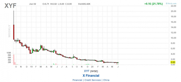 X Financial - идеальный кандидат на приватизацию