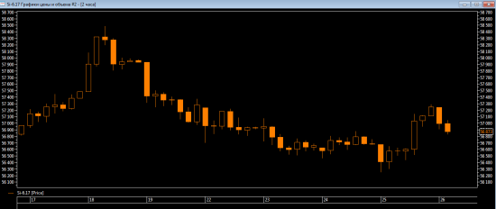 Шорт фьючерс USD/RUB