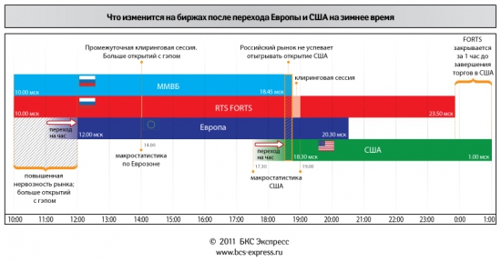 Европа и США переходят на зимнее время