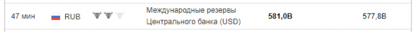 Резервы ЦБ России выросли на 3,2$ млрд.