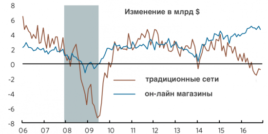 Инвест. возможность: нас ждет рост акций в секторе розничных продаж.