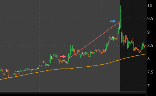 Как торговать на пре-маркете на NYSE NASDAQ. Хорошие сделки.