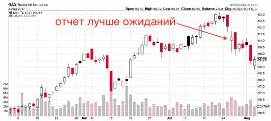 Сделки по опционной модели в период отчетности. BAX.