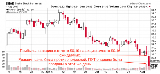 Поиск сделок по опционной модели. В понедельник одна  сделка. Результаты прошлой недели +$138 на один контракт.