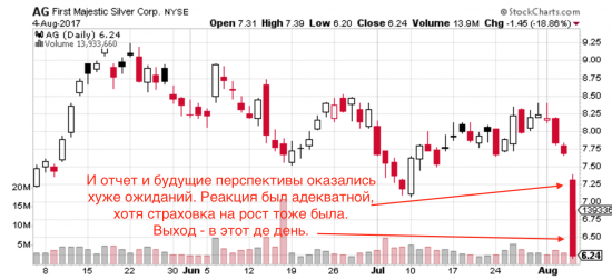 Поиск сделок по опционной модели. В понедельник одна  сделка. Результаты прошлой недели +$138 на один контракт.