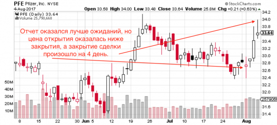 Поиск сделок по опционной модели. В понедельник одна  сделка. Результаты прошлой недели +$138 на один контракт.