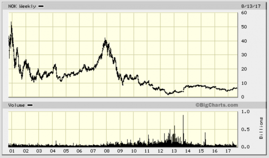 NOKIA - пока не лучший актив по вине старого руководства.