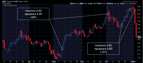 Доступный американский рынок. Одна из 50: QHC +73%