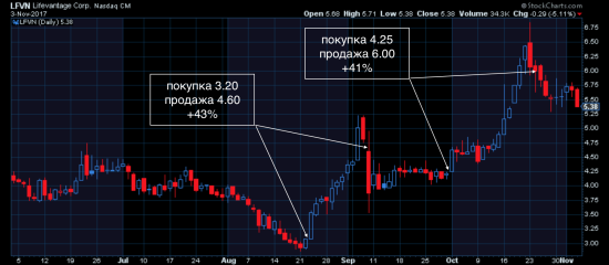 Одна из 50. Инновационные компании LFVN +80%