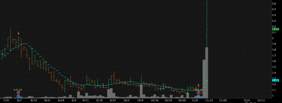 EKSO +140% продолжение поста от 10 ноября. Взрывная компания. Одна из 50.