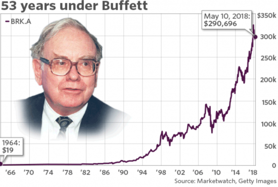 53 года под управлением Баффета.