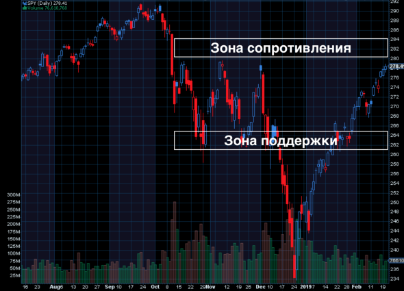 На пороге большого шухера или  сочных коррекций. SP500.