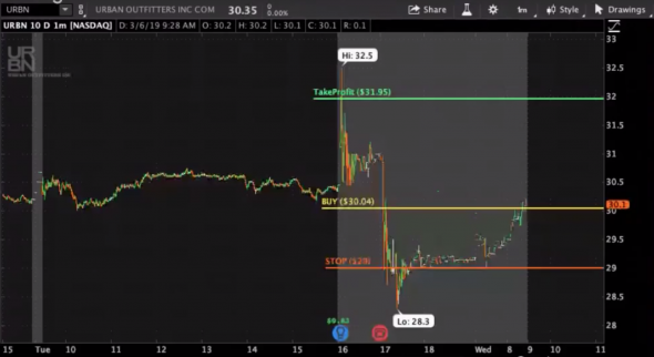 Ставка на рост на открытии биржи. URBN (NASDAQ)