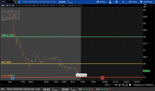 Ставка на рост на открытии биржи. Dick's Sporting Goods, Inc. - DKS (NYSE).