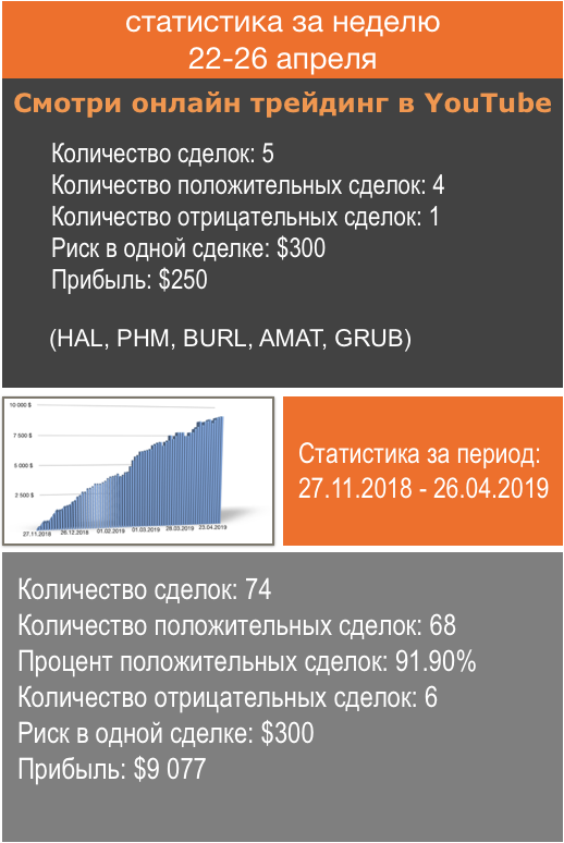 Результаты за неделю онлайн трейдинга на открытии. +$