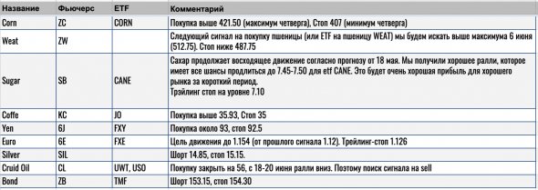 План для краткосрочной  торговли фьючерсами или ETF товары, индексы и валюты. +SP500 долгосрочно.