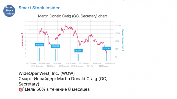 WOW это компания со Смарт-Инсайдерами. Следуем за инсайдерами США