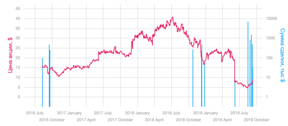 Смарт-инсайдеры США. Акции на сегодня. CONN +50%, OXY из списка СПб