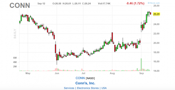 Смарт-инсайдеры США. Акции на сегодня. CONN +50%, OXY из списка СПб