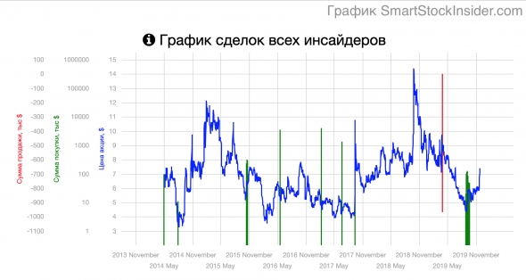 Смарт Сток Инсайдеры. Что покупать в коррекциях. ALDX +40%