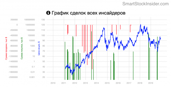 Софт- СмартСтокИнсайдер. Акция выбора LyondellBasell Industries (LYB) +30%. Санкт-Петербургская биржа.