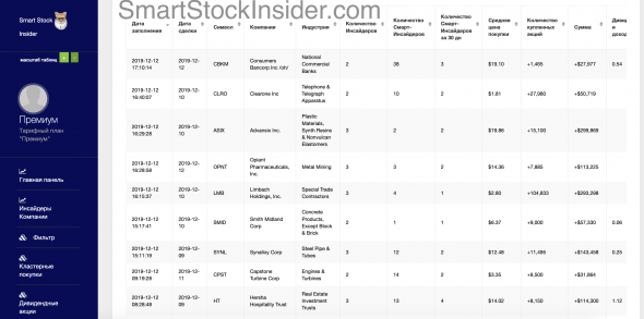 Текущие кластерные сделки инсайдеров и покупки Смарт-Инсайдеров по американским акциям.