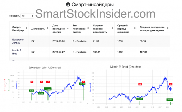 Инсайдерская торговля. FedEx - Martin Brad. Программа Smart Stock Insider