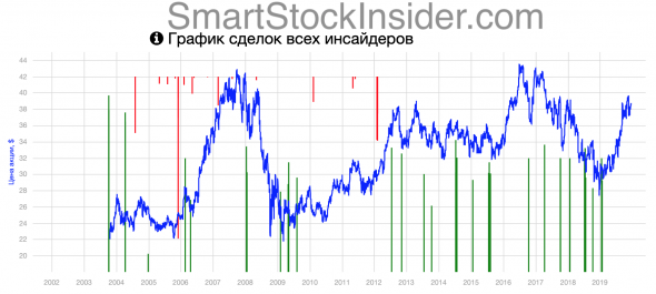 Инсайдерская Торговля  для дивидендных инвесторов. AT&T Inc. (T)