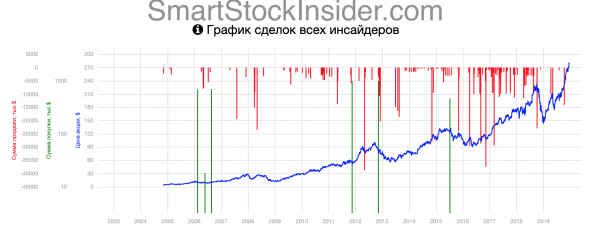 Инсайдерская Торговля для дивидендных инвесторов. Apple Inc. (AAPL)